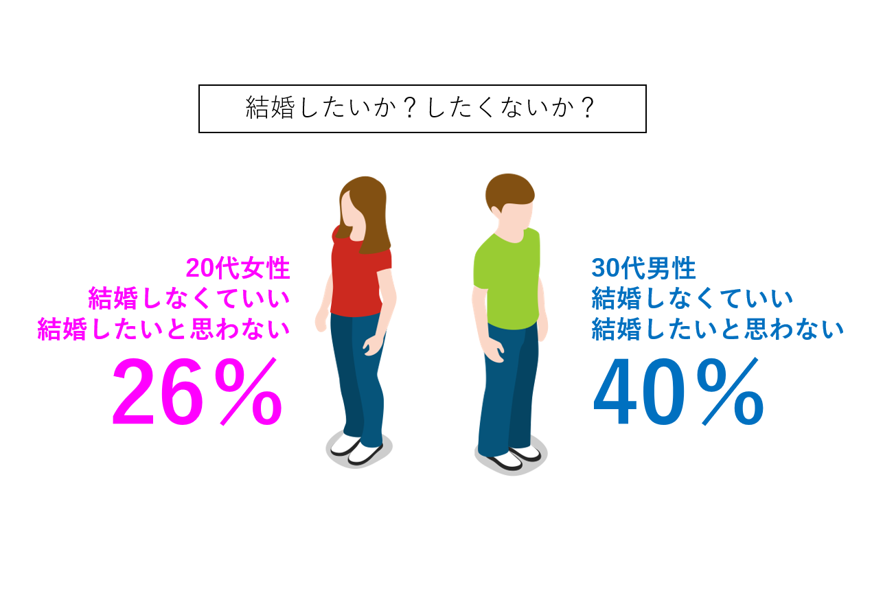 データから見る恋愛 婚活市場 ４つの衝撃事実 婚活男性が勝ち抜くためには まじめに男の婚活